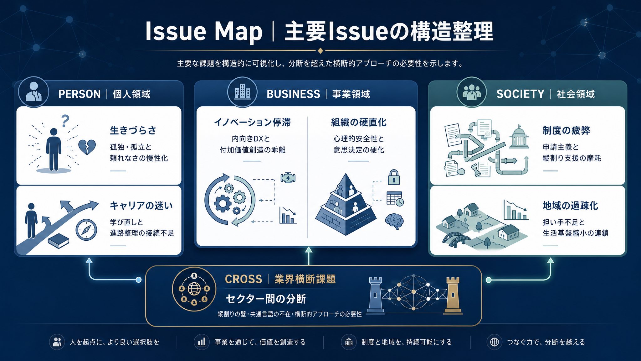 Issue Map｜主要Issueの構造整理